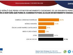 Gabriela Cárdenas encabeza preferencia interna de MC por Zapopan, revela encuesta