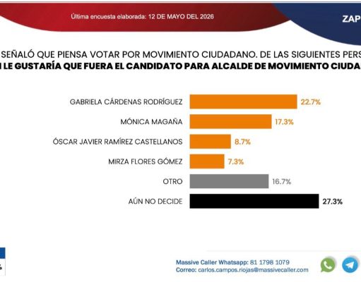 Gabriela Cárdenas encabeza preferencia interna de MC por Zapopan, revela encuesta